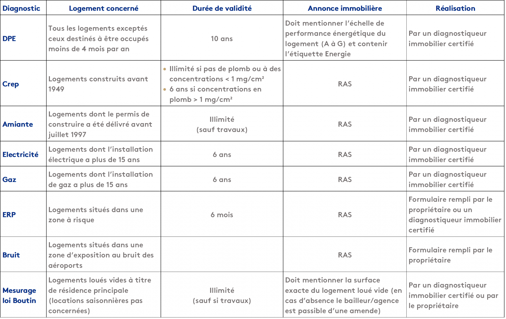 Quels sont les diagnostics immobiliers à fournir en cas de vente ?