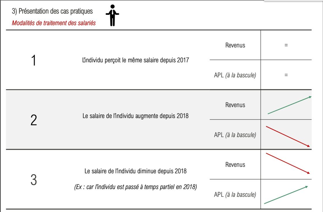 Comment savoir si un logement est éligible à l'APL ?