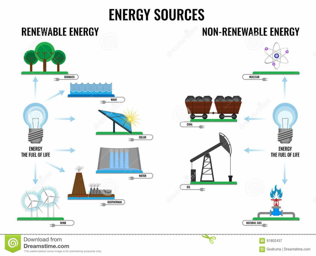 quais-s-o-as-5-fontes-de-energia-n-o-renov-veis