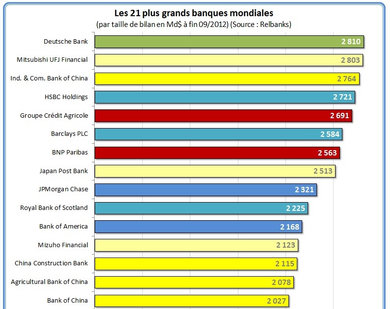 Quelles sont les banques qui existe en France ?