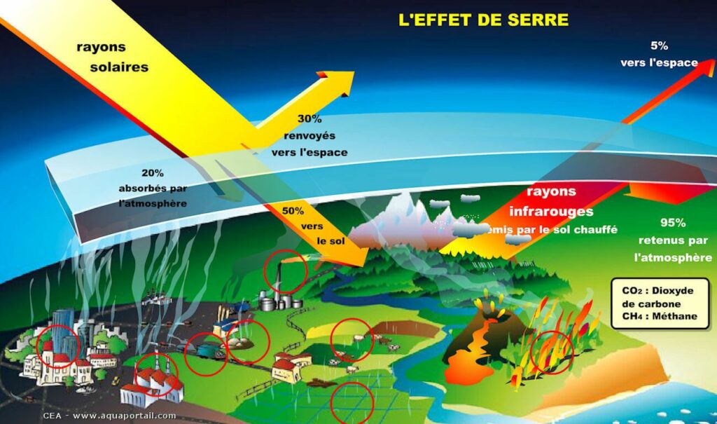 Qui émet le plus de gaz à effet de serre ?