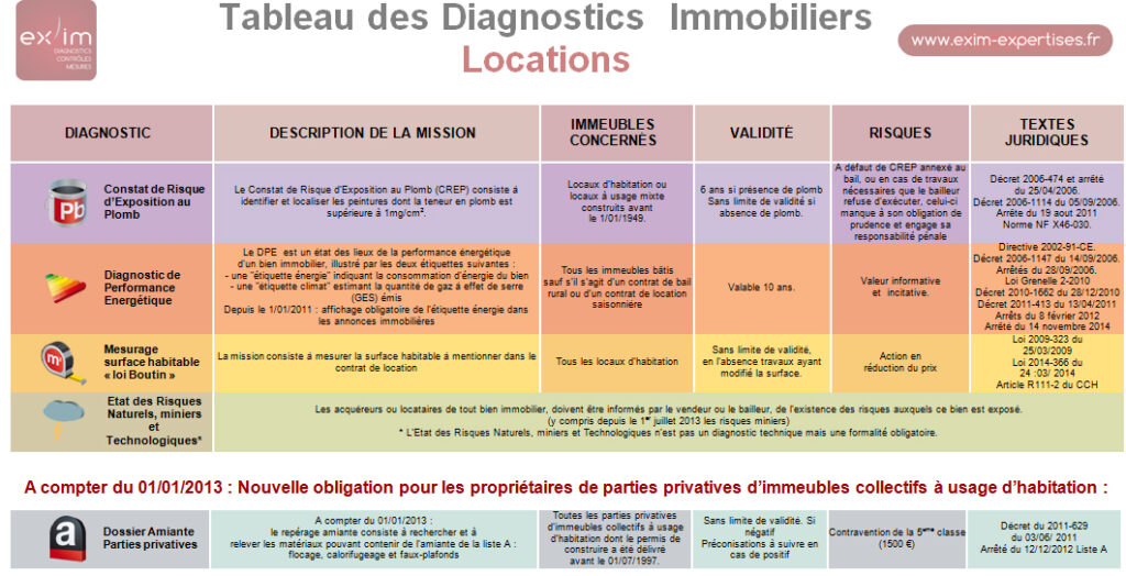 Quels sont les diagnostics obligatoires pour la vente d'une maison ?