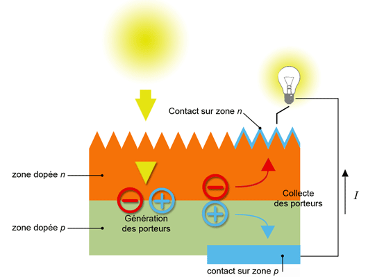 Quelles sont les différentes sources d'énergie 6ème ?