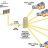 Quels sont les différents types de fibre ?