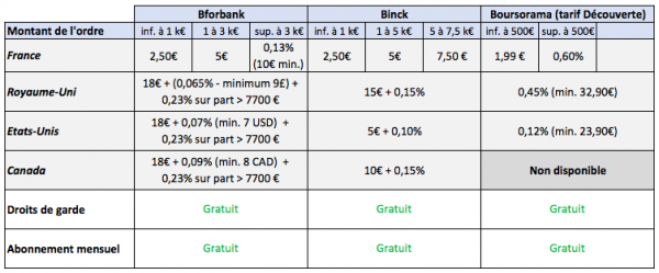 Comment acheter des actions gratuitement ?