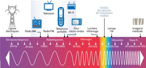 Qu'est-ce qui caractérise une onde sonore ?