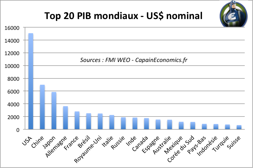 Quels sont les 10 pays les plus pauvres du monde ?