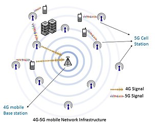 Quel est le problème de la 5G ?