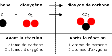 Quels sont les produits de la combustion ?