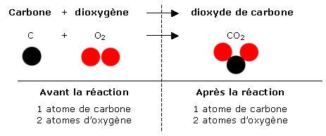 Quels sont les produits de la combustion ?