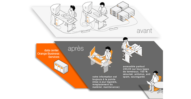 Quels sont les forfaits les moins chers chez Orange ?