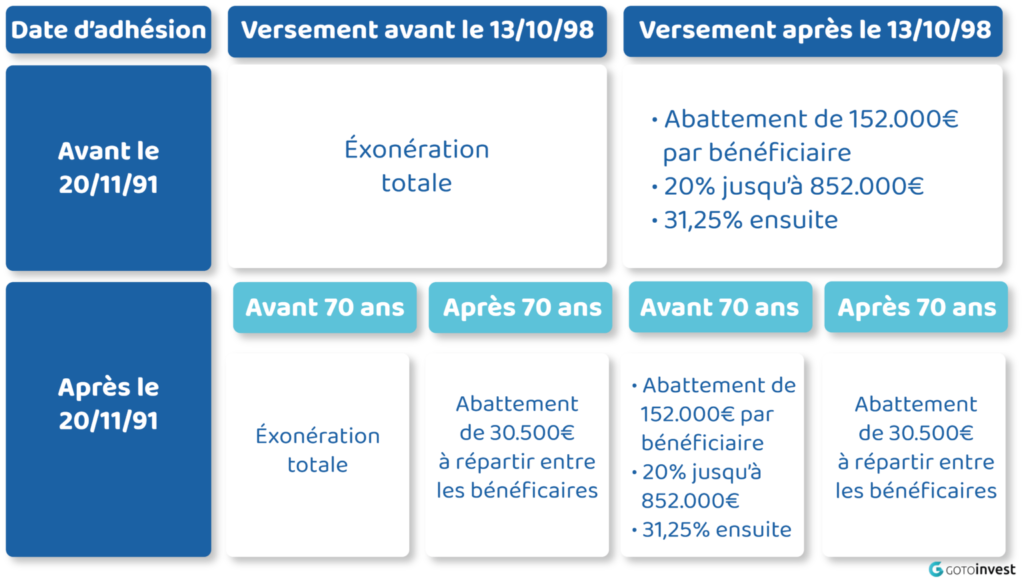 Est-ce que l'assurance vie passe par le notaire ?