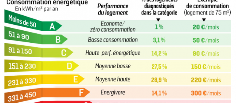 Comment faire pour avoir un bon DPE ?