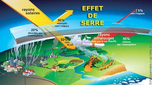 Quelles sont les conséquences de l'effet de serre sur l'homme ?