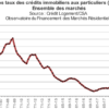 Quel taux immobilier 2022 ?