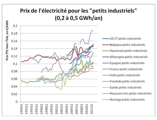 Qui paye le plus d'électricité en Europe ?