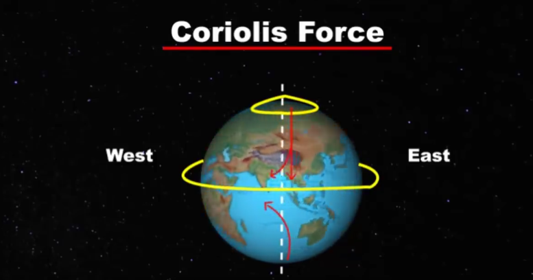 What causes Coriolis effect?