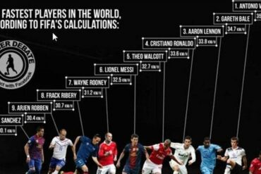 Quel est le joueur de foot le plus rapide ?