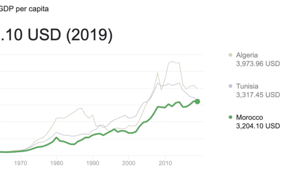 Quel est le pays le plus riche entre le maroc et l'algérie ?