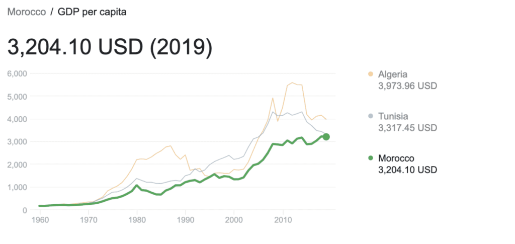 Quel est le pays le plus riche l'algérie ou le maroc ?