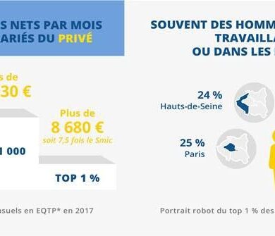 Siapa yang memiliki gaji tertinggi di Prancis?
